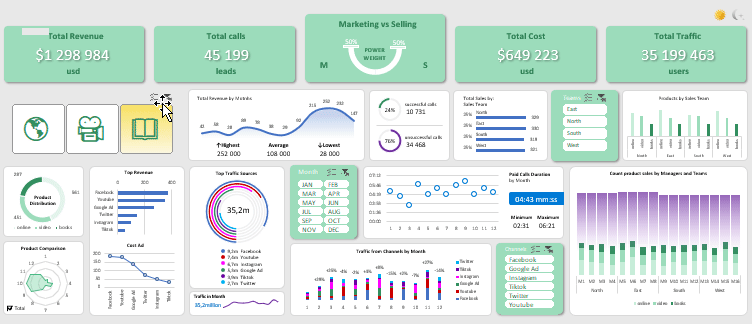 Dashboard phân tích dữ liệu với SQL Server và Power BI